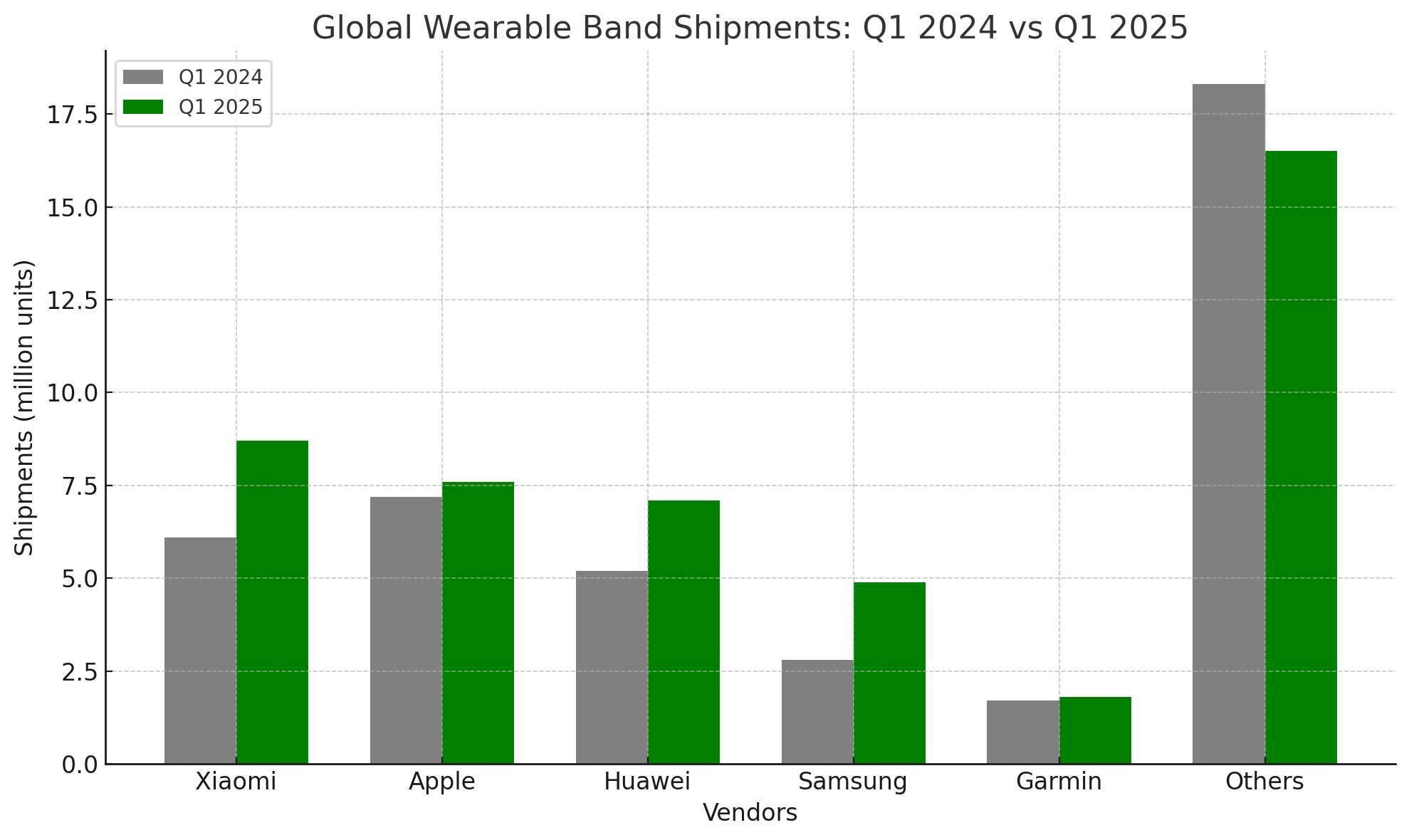 Q1 2025 Global Wearable Band Market Share: Xiaomi Leads with 19%, Followed by Apple and Huawei